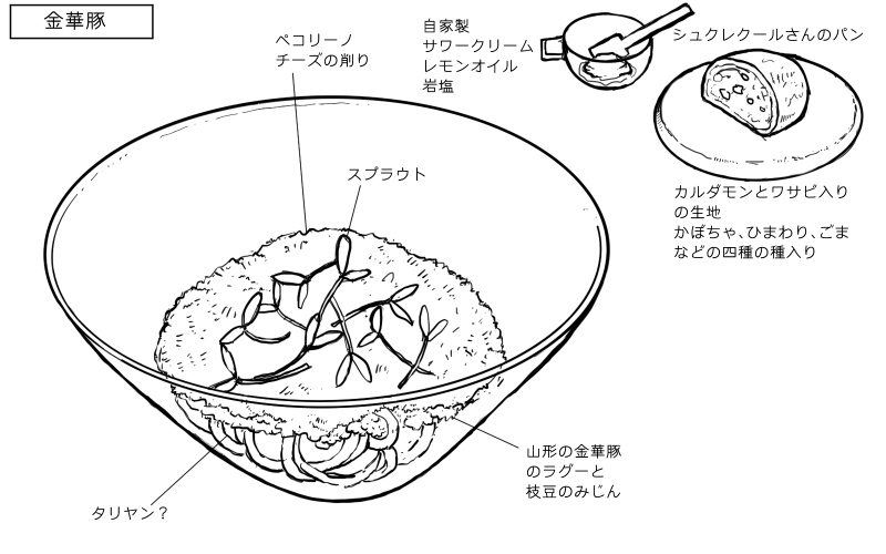 金華豚のラグーパスタ、シュクレクールさんのパンのスケッチ